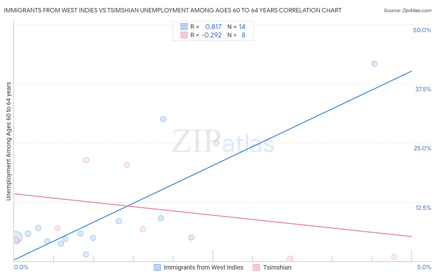 Immigrants from West Indies vs Tsimshian Unemployment Among Ages 60 to 64 years