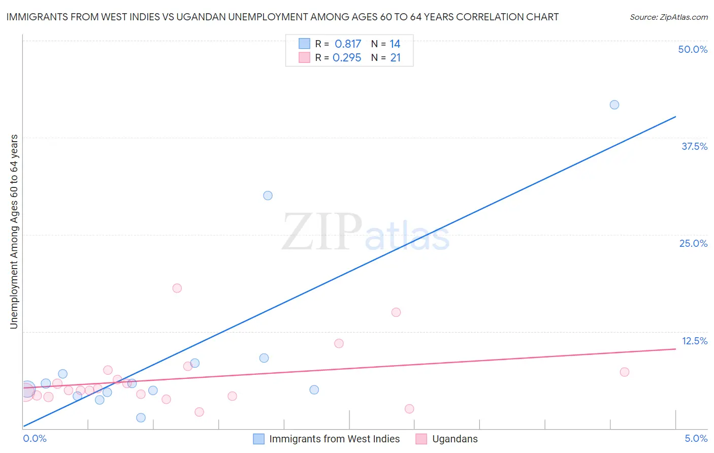Immigrants from West Indies vs Ugandan Unemployment Among Ages 60 to 64 years