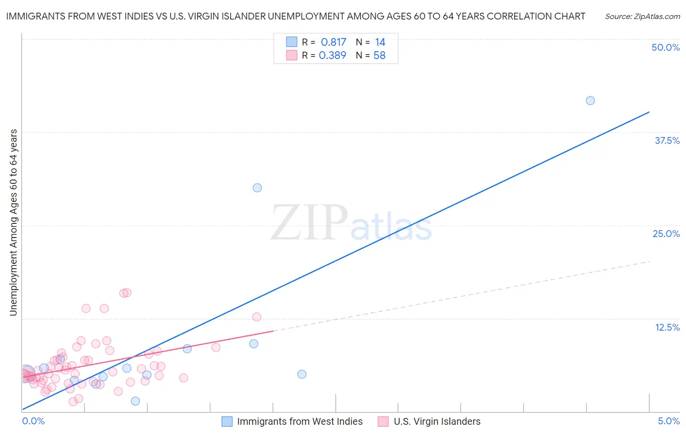 Immigrants from West Indies vs U.S. Virgin Islander Unemployment Among Ages 60 to 64 years