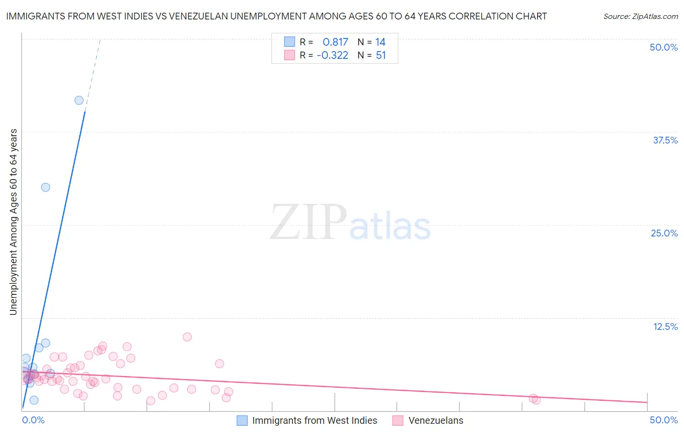 Immigrants from West Indies vs Venezuelan Unemployment Among Ages 60 to 64 years
