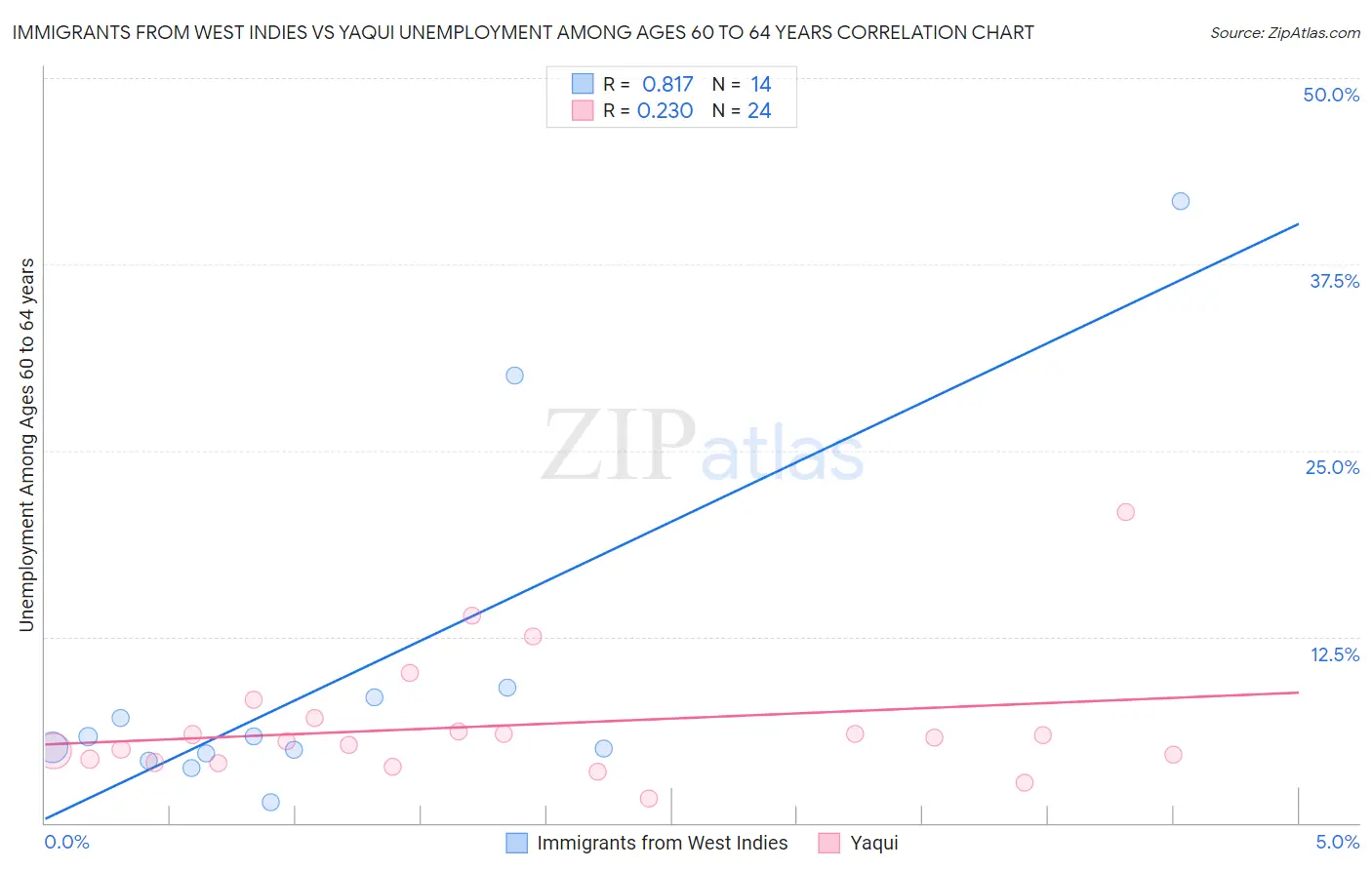 Immigrants from West Indies vs Yaqui Unemployment Among Ages 60 to 64 years