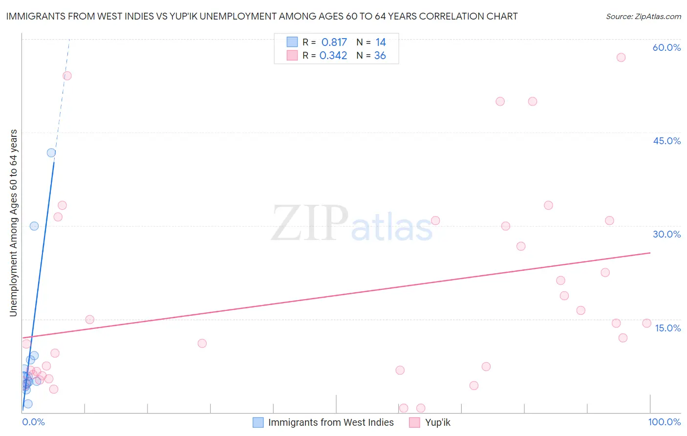 Immigrants from West Indies vs Yup'ik Unemployment Among Ages 60 to 64 years