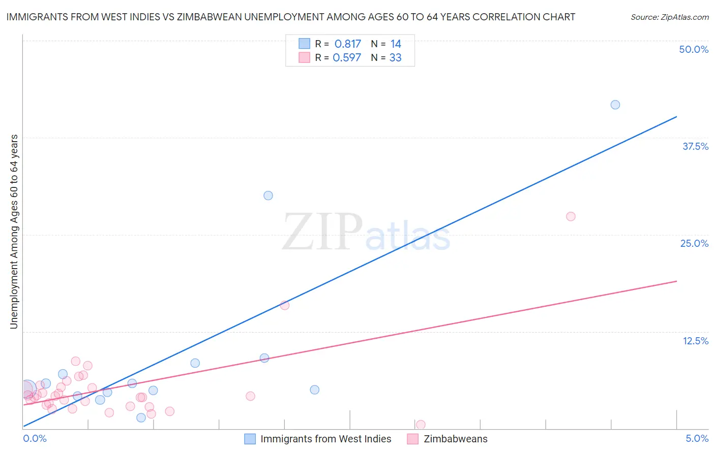 Immigrants from West Indies vs Zimbabwean Unemployment Among Ages 60 to 64 years