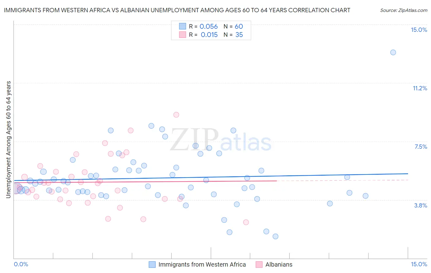 Immigrants from Western Africa vs Albanian Unemployment Among Ages 60 to 64 years