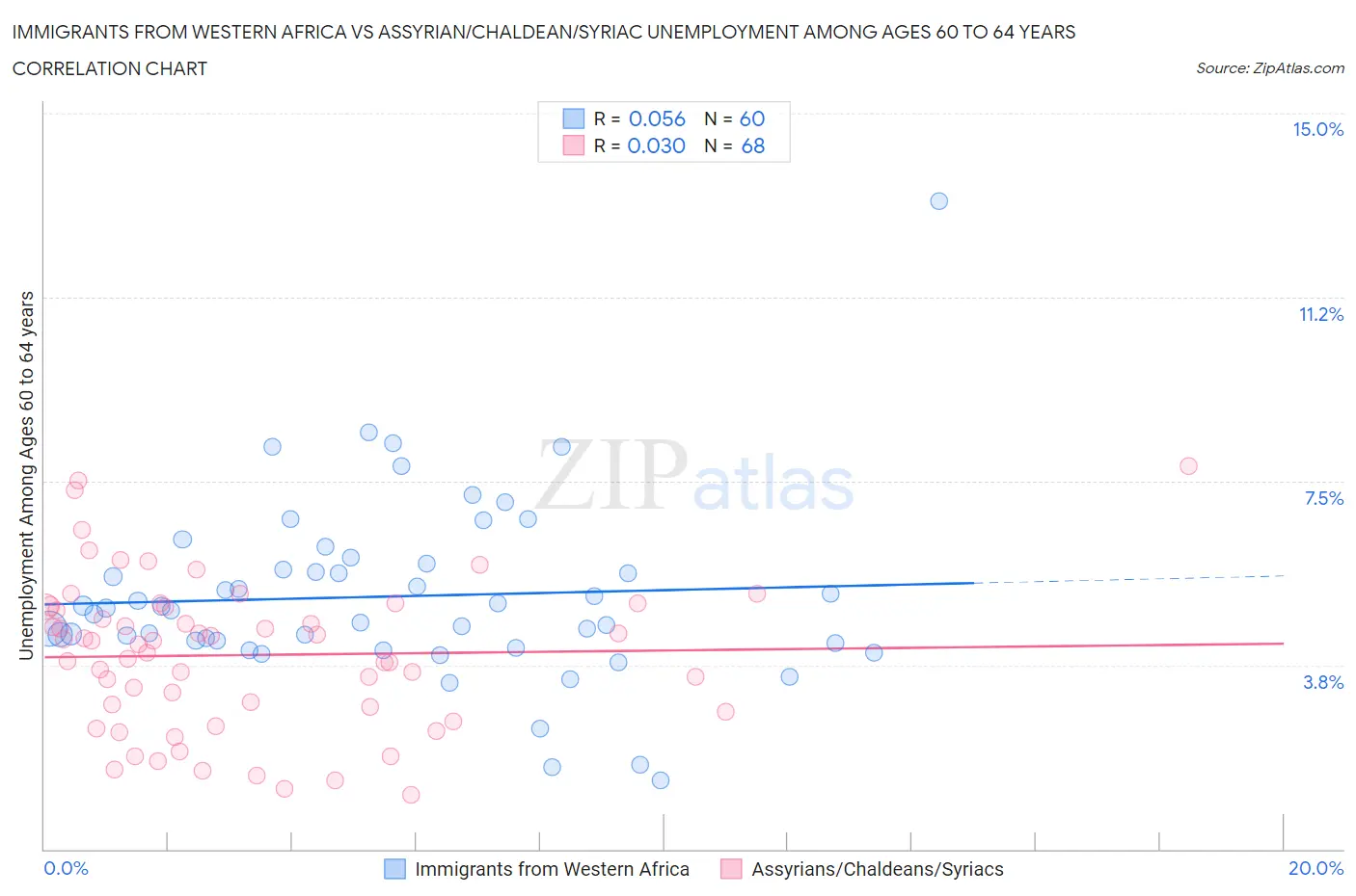 Immigrants from Western Africa vs Assyrian/Chaldean/Syriac Unemployment Among Ages 60 to 64 years