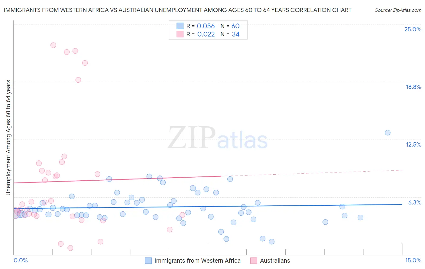 Immigrants from Western Africa vs Australian Unemployment Among Ages 60 to 64 years