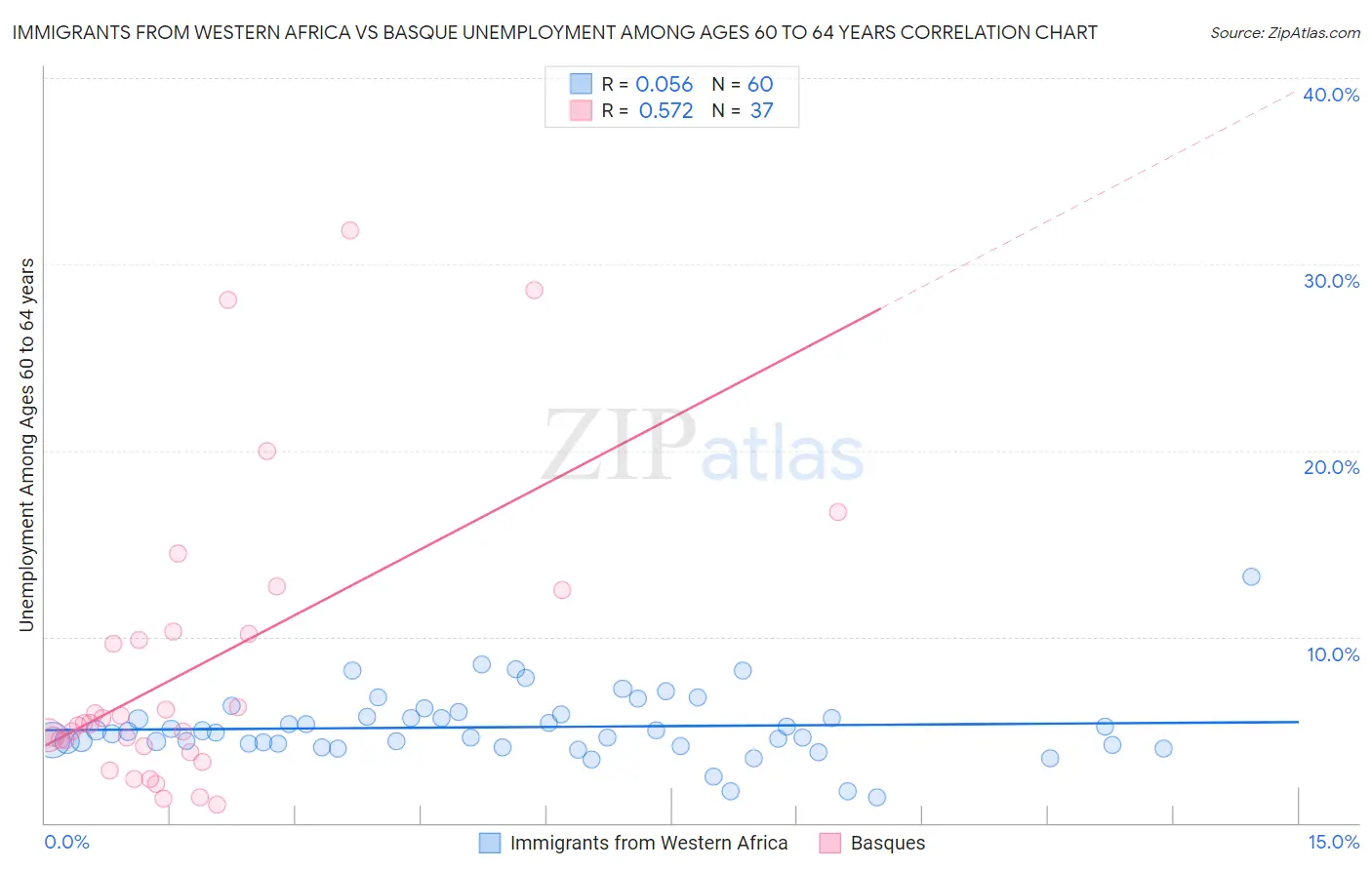 Immigrants from Western Africa vs Basque Unemployment Among Ages 60 to 64 years