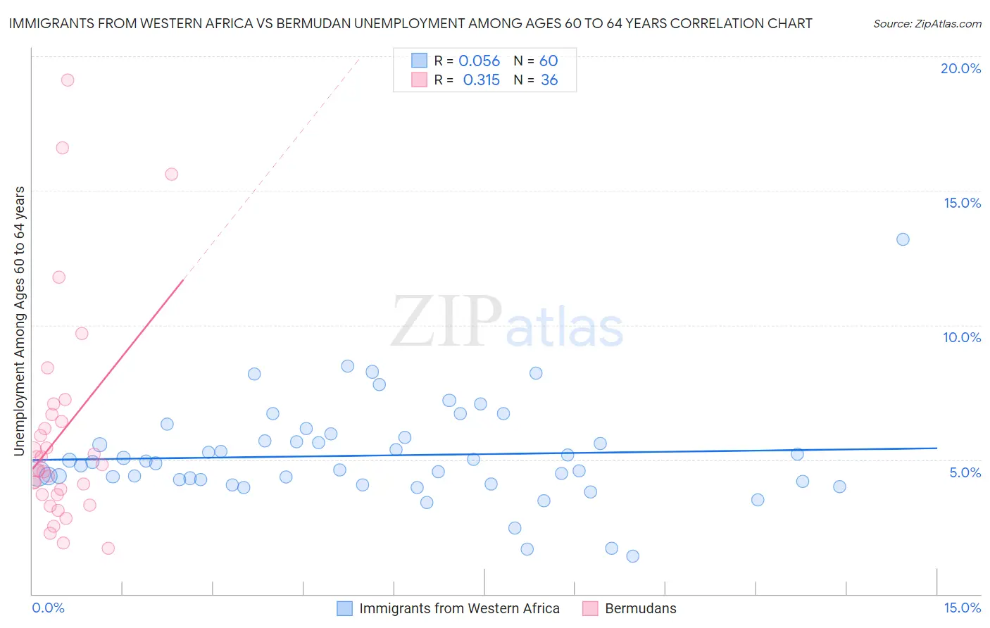 Immigrants from Western Africa vs Bermudan Unemployment Among Ages 60 to 64 years