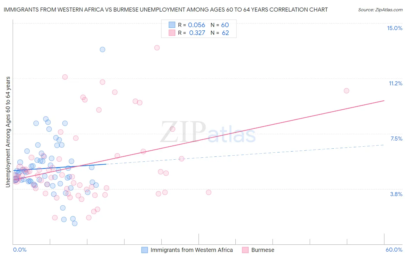 Immigrants from Western Africa vs Burmese Unemployment Among Ages 60 to 64 years