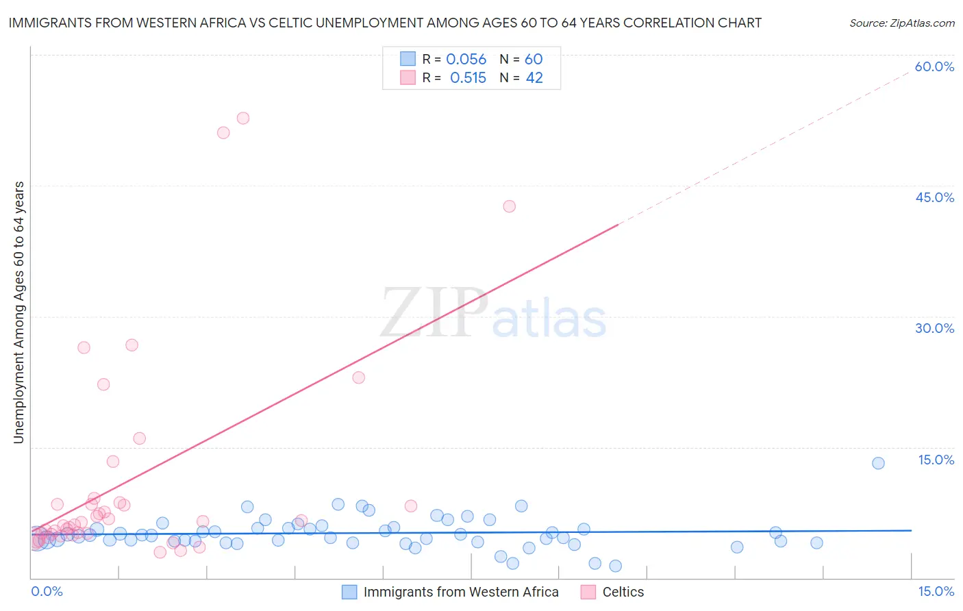 Immigrants from Western Africa vs Celtic Unemployment Among Ages 60 to 64 years