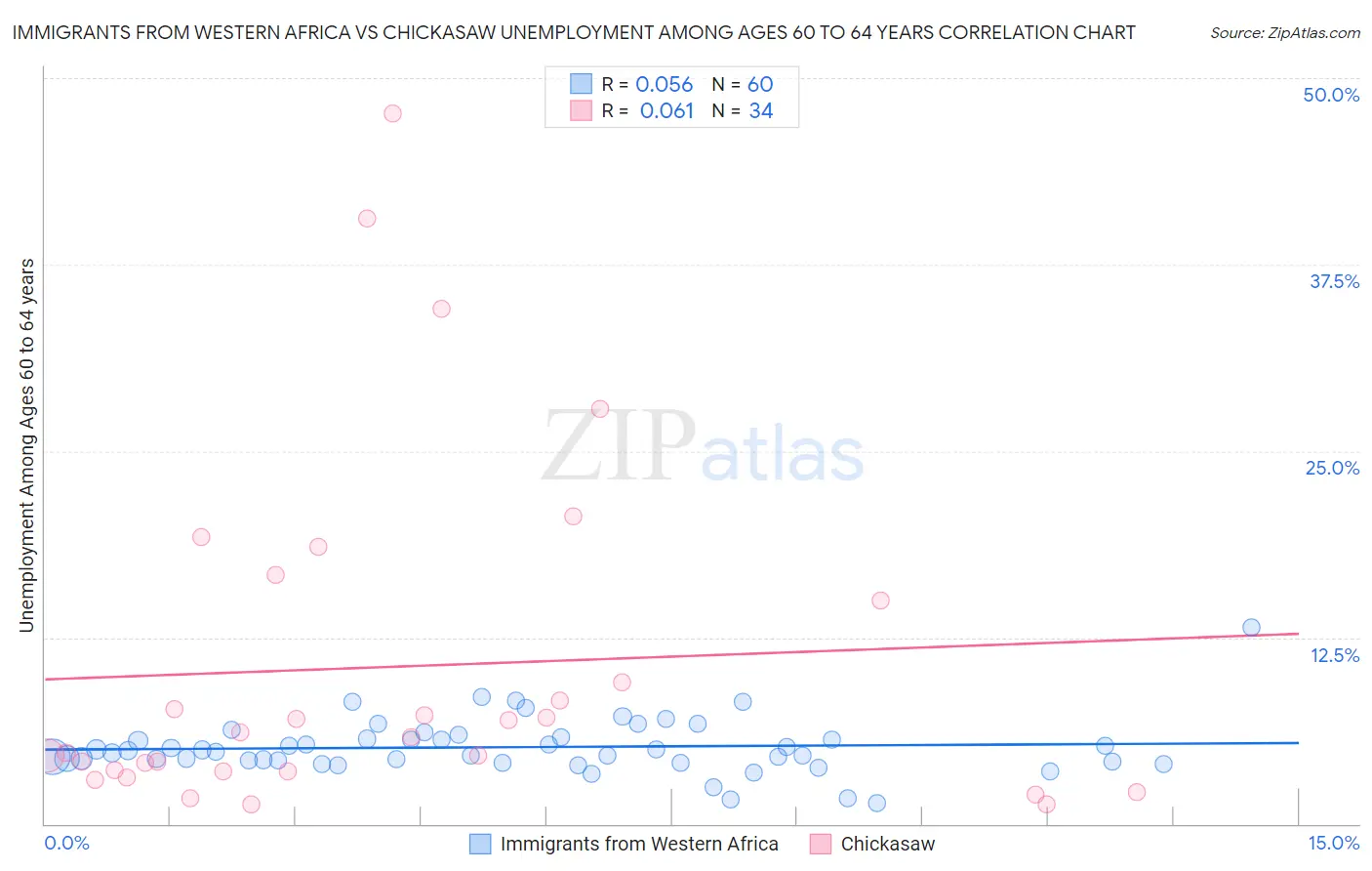 Immigrants from Western Africa vs Chickasaw Unemployment Among Ages 60 to 64 years