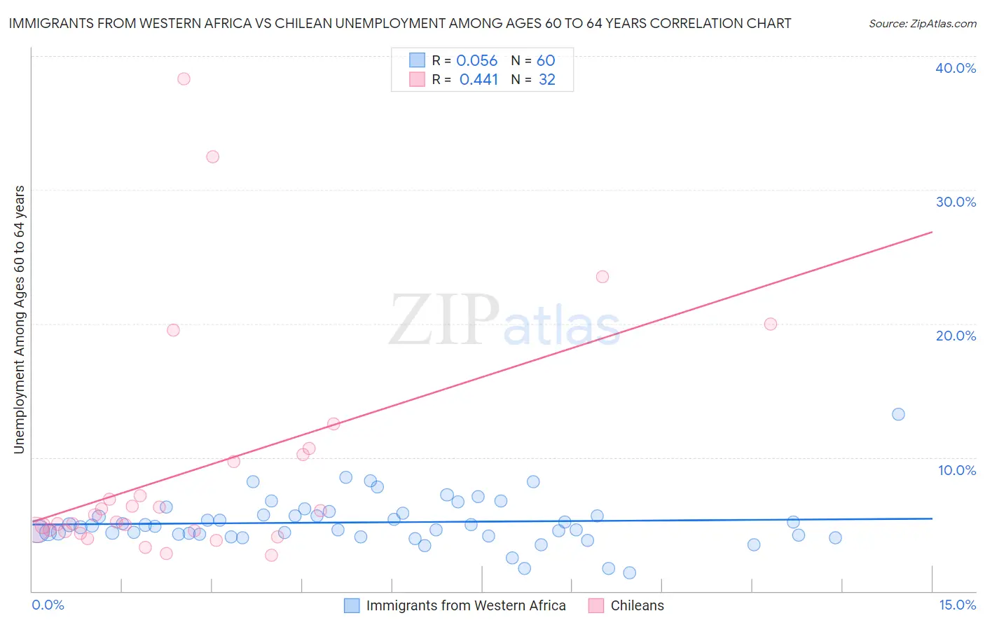 Immigrants from Western Africa vs Chilean Unemployment Among Ages 60 to 64 years