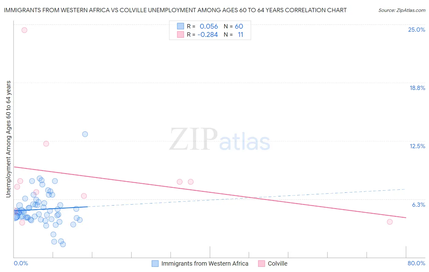 Immigrants from Western Africa vs Colville Unemployment Among Ages 60 to 64 years