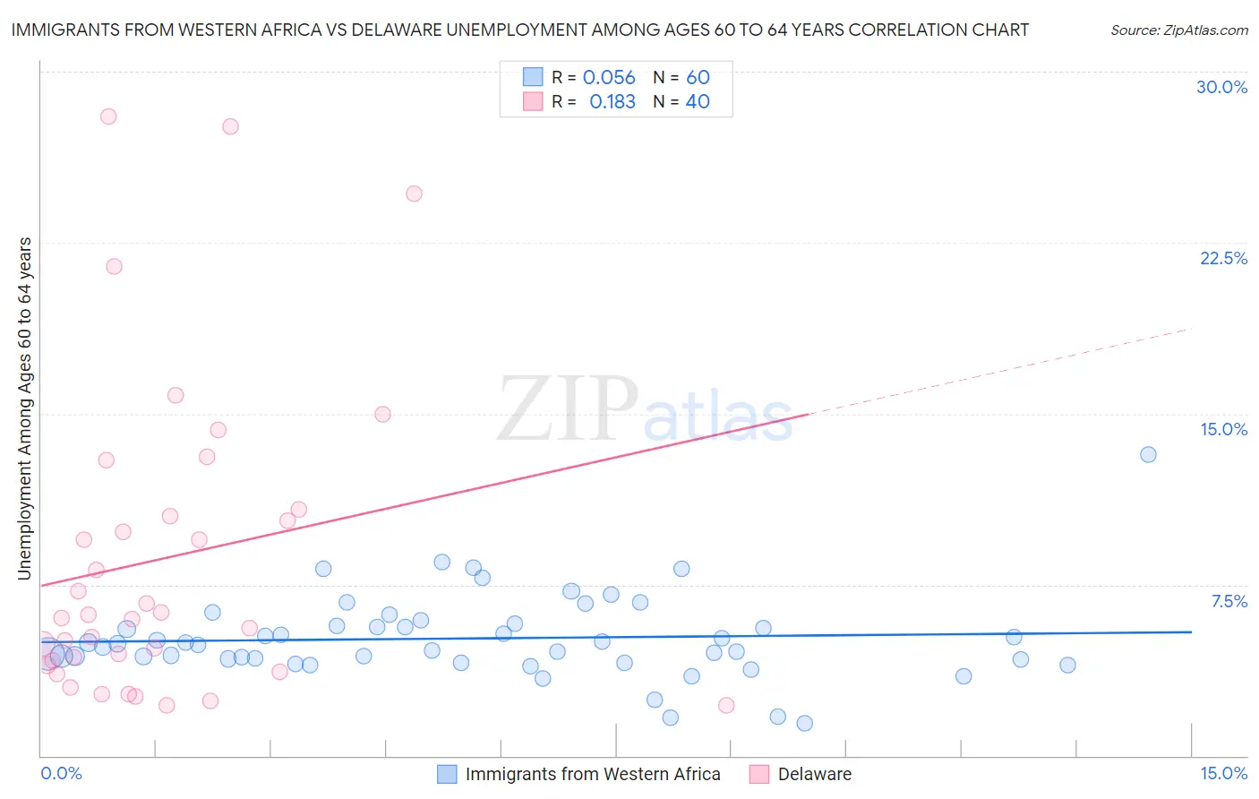 Immigrants from Western Africa vs Delaware Unemployment Among Ages 60 to 64 years