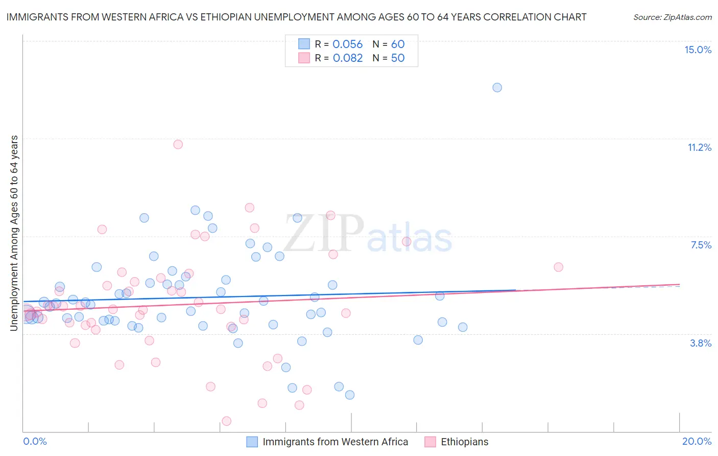 Immigrants from Western Africa vs Ethiopian Unemployment Among Ages 60 to 64 years