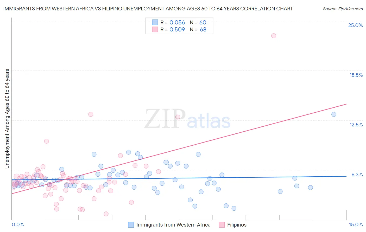 Immigrants from Western Africa vs Filipino Unemployment Among Ages 60 to 64 years
