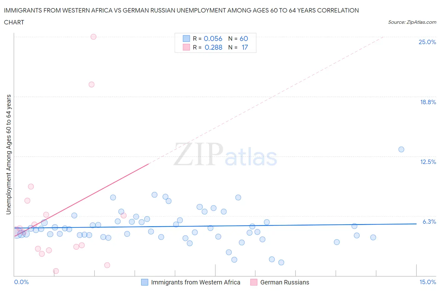 Immigrants from Western Africa vs German Russian Unemployment Among Ages 60 to 64 years