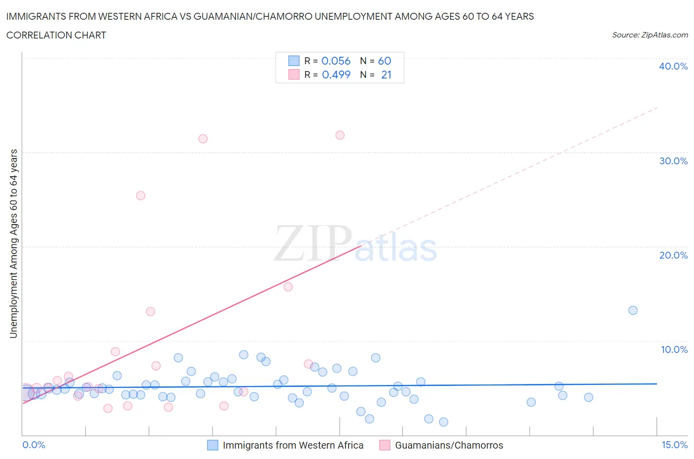 Immigrants from Western Africa vs Guamanian/Chamorro Unemployment Among Ages 60 to 64 years