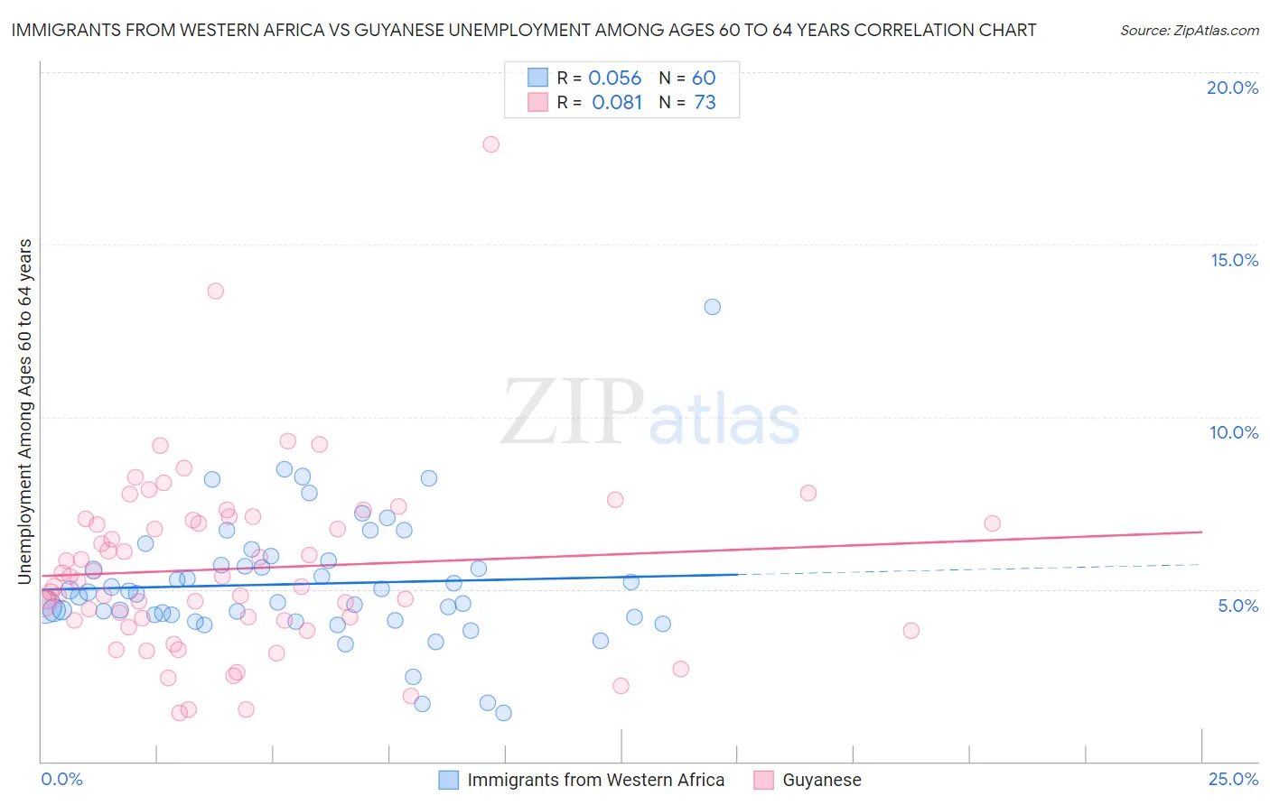 Immigrants from Western Africa vs Guyanese Unemployment Among Ages 60 to 64 years