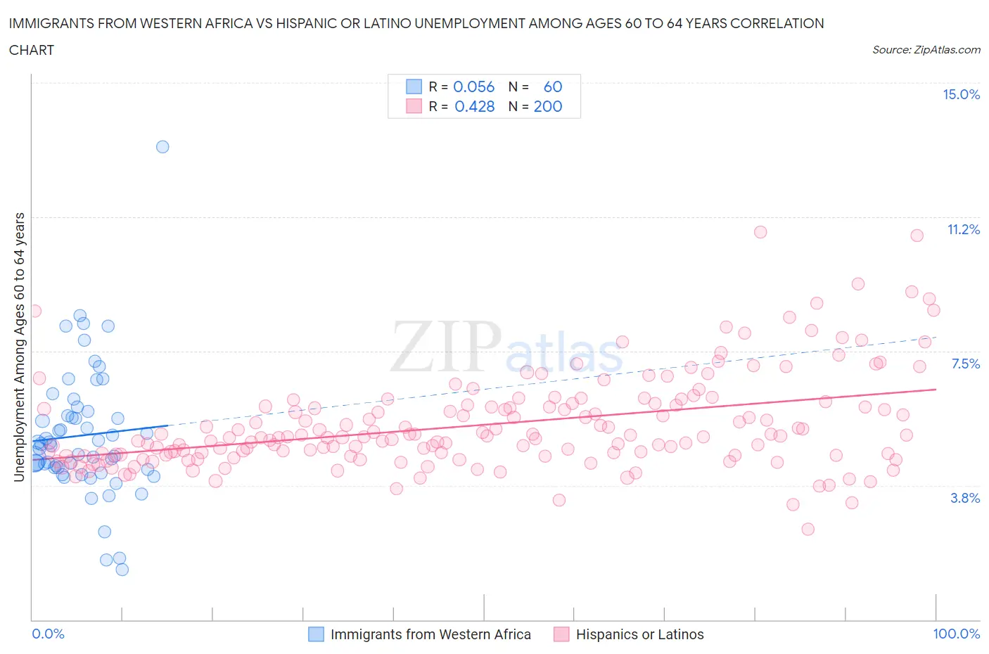 Immigrants from Western Africa vs Hispanic or Latino Unemployment Among Ages 60 to 64 years