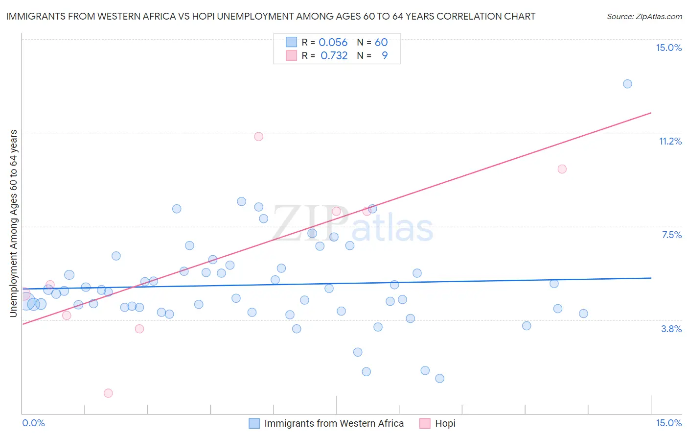 Immigrants from Western Africa vs Hopi Unemployment Among Ages 60 to 64 years