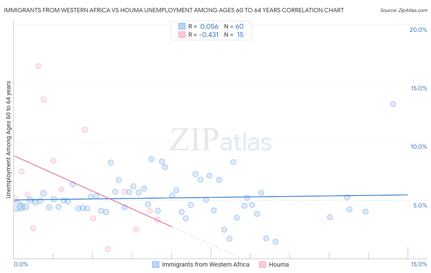 Immigrants from Western Africa vs Houma Unemployment Among Ages 60 to 64 years