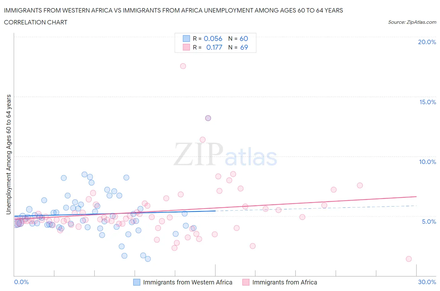 Immigrants from Western Africa vs Immigrants from Africa Unemployment Among Ages 60 to 64 years