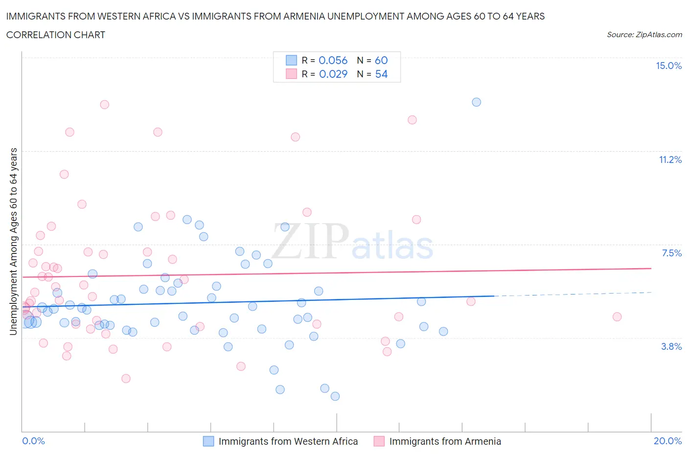 Immigrants from Western Africa vs Immigrants from Armenia Unemployment Among Ages 60 to 64 years