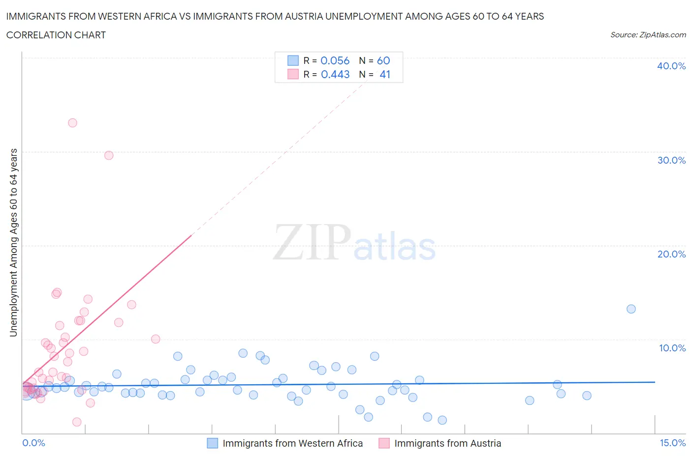 Immigrants from Western Africa vs Immigrants from Austria Unemployment Among Ages 60 to 64 years