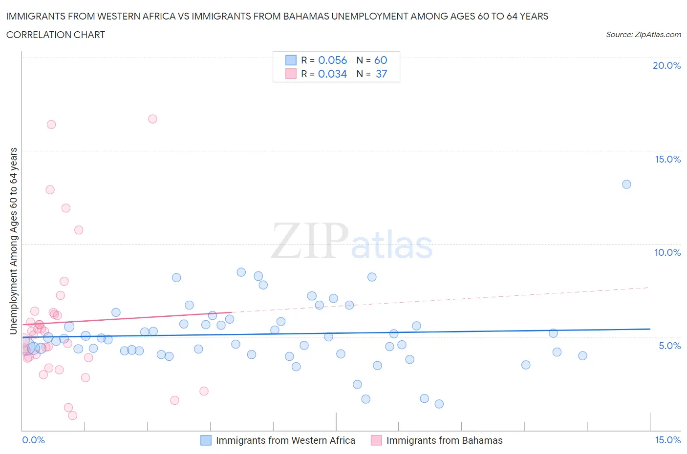 Immigrants from Western Africa vs Immigrants from Bahamas Unemployment Among Ages 60 to 64 years