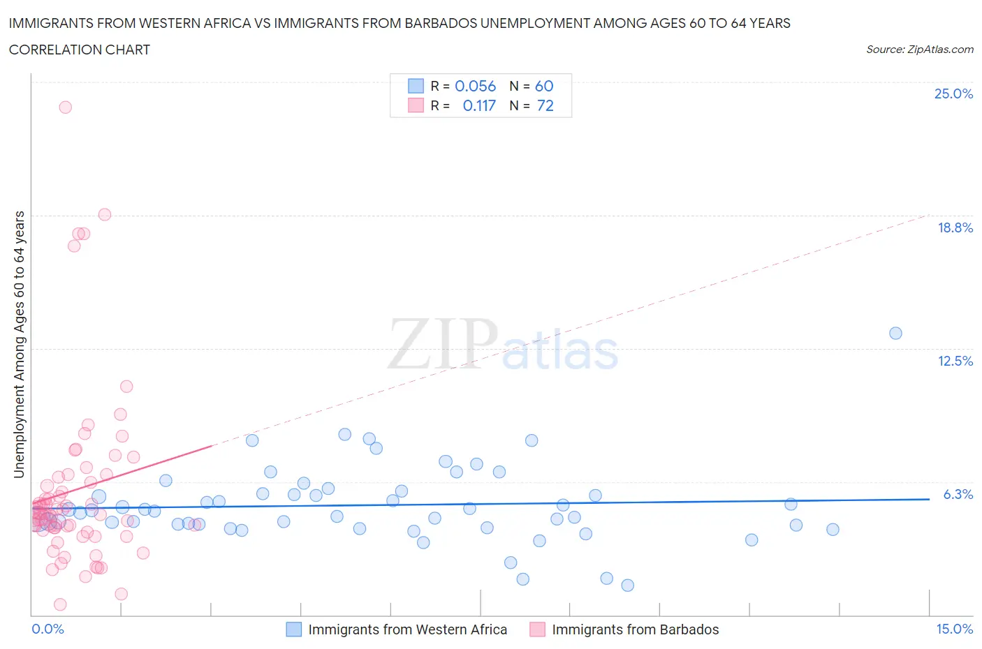 Immigrants from Western Africa vs Immigrants from Barbados Unemployment Among Ages 60 to 64 years