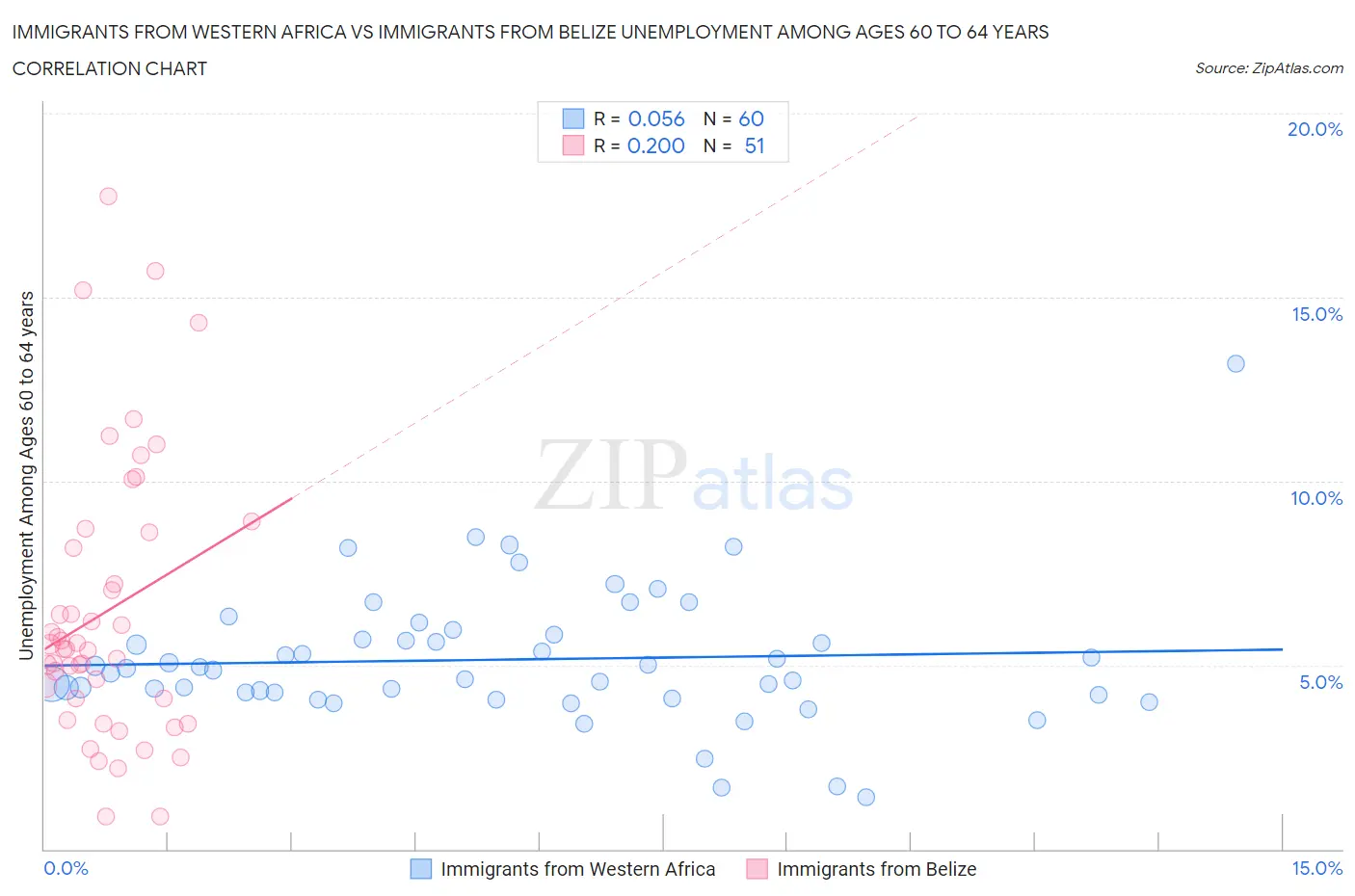 Immigrants from Western Africa vs Immigrants from Belize Unemployment Among Ages 60 to 64 years