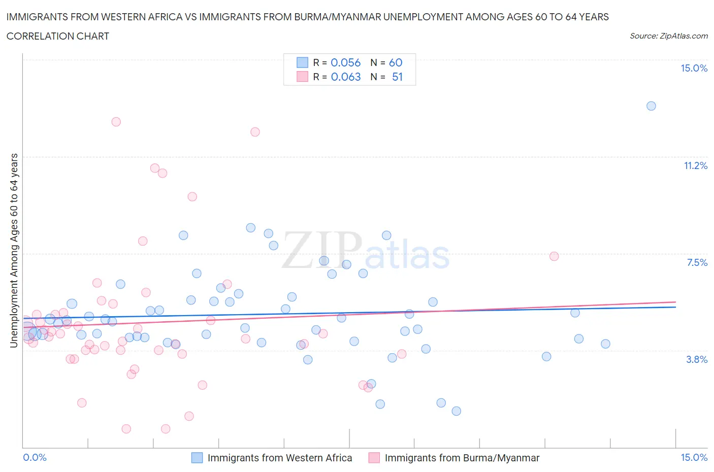 Immigrants from Western Africa vs Immigrants from Burma/Myanmar Unemployment Among Ages 60 to 64 years