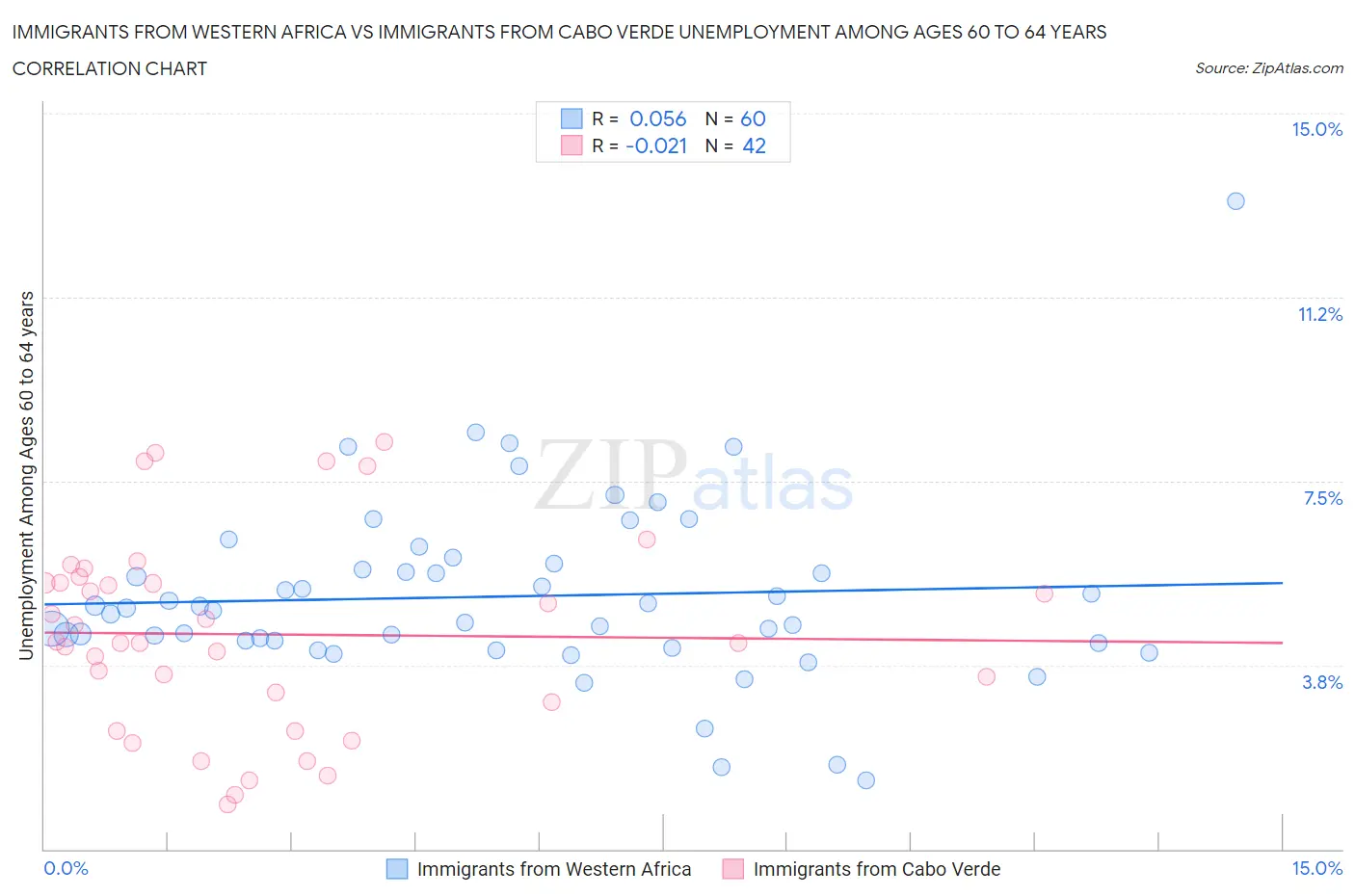 Immigrants from Western Africa vs Immigrants from Cabo Verde Unemployment Among Ages 60 to 64 years