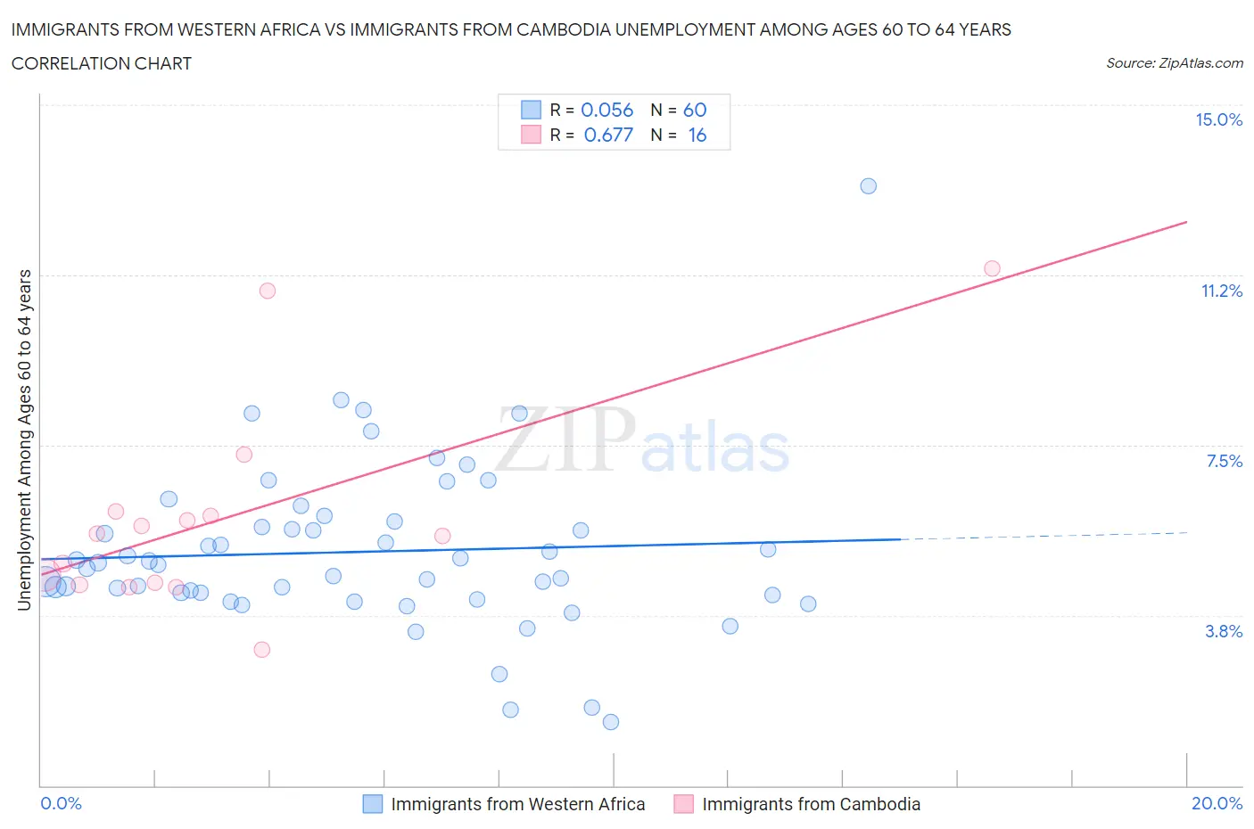 Immigrants from Western Africa vs Immigrants from Cambodia Unemployment Among Ages 60 to 64 years