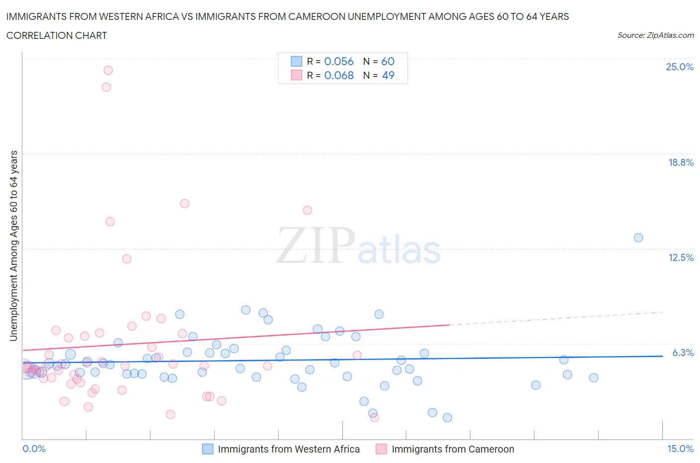 Immigrants from Western Africa vs Immigrants from Cameroon Unemployment Among Ages 60 to 64 years