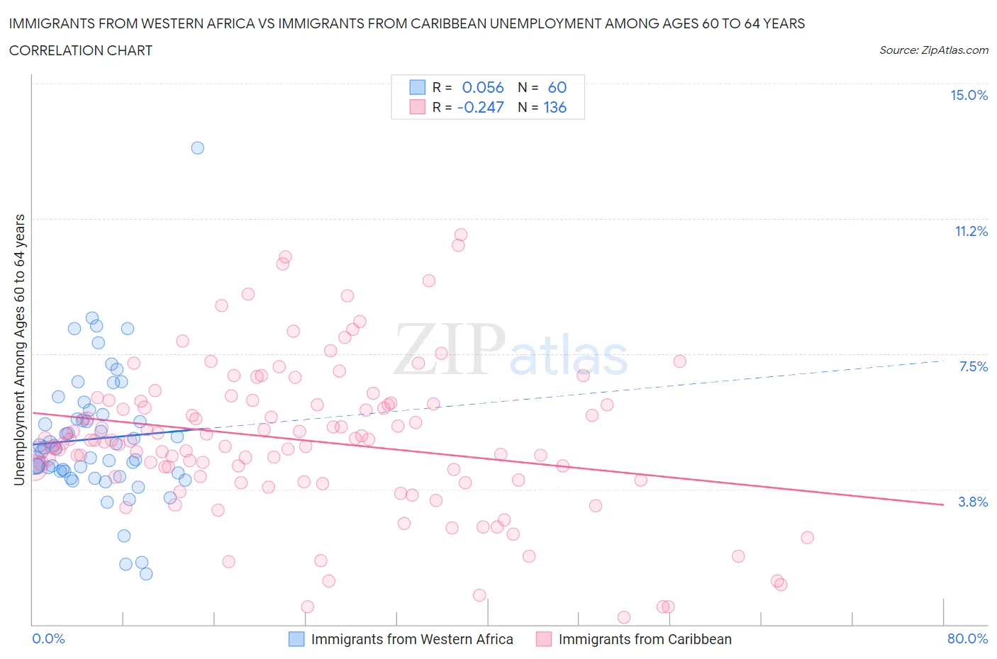 Immigrants from Western Africa vs Immigrants from Caribbean Unemployment Among Ages 60 to 64 years