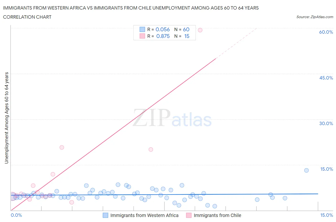 Immigrants from Western Africa vs Immigrants from Chile Unemployment Among Ages 60 to 64 years