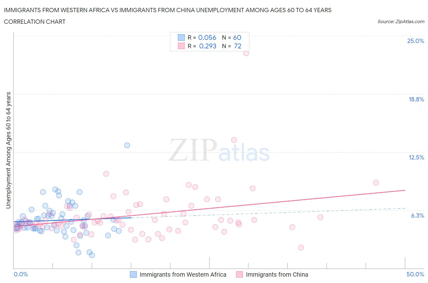 Immigrants from Western Africa vs Immigrants from China Unemployment Among Ages 60 to 64 years