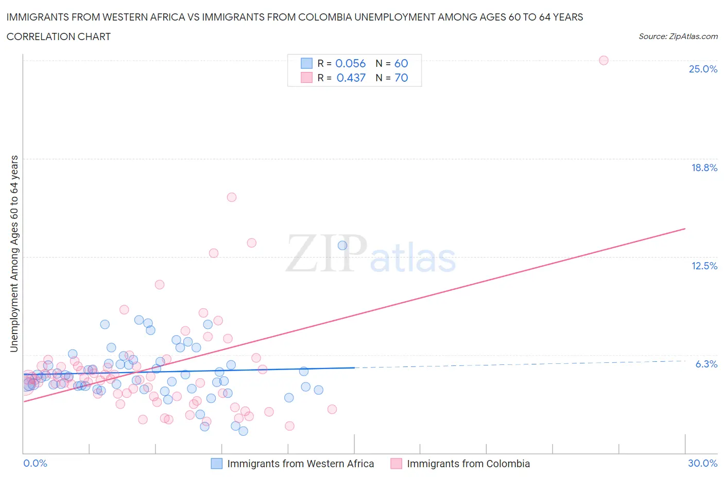 Immigrants from Western Africa vs Immigrants from Colombia Unemployment Among Ages 60 to 64 years