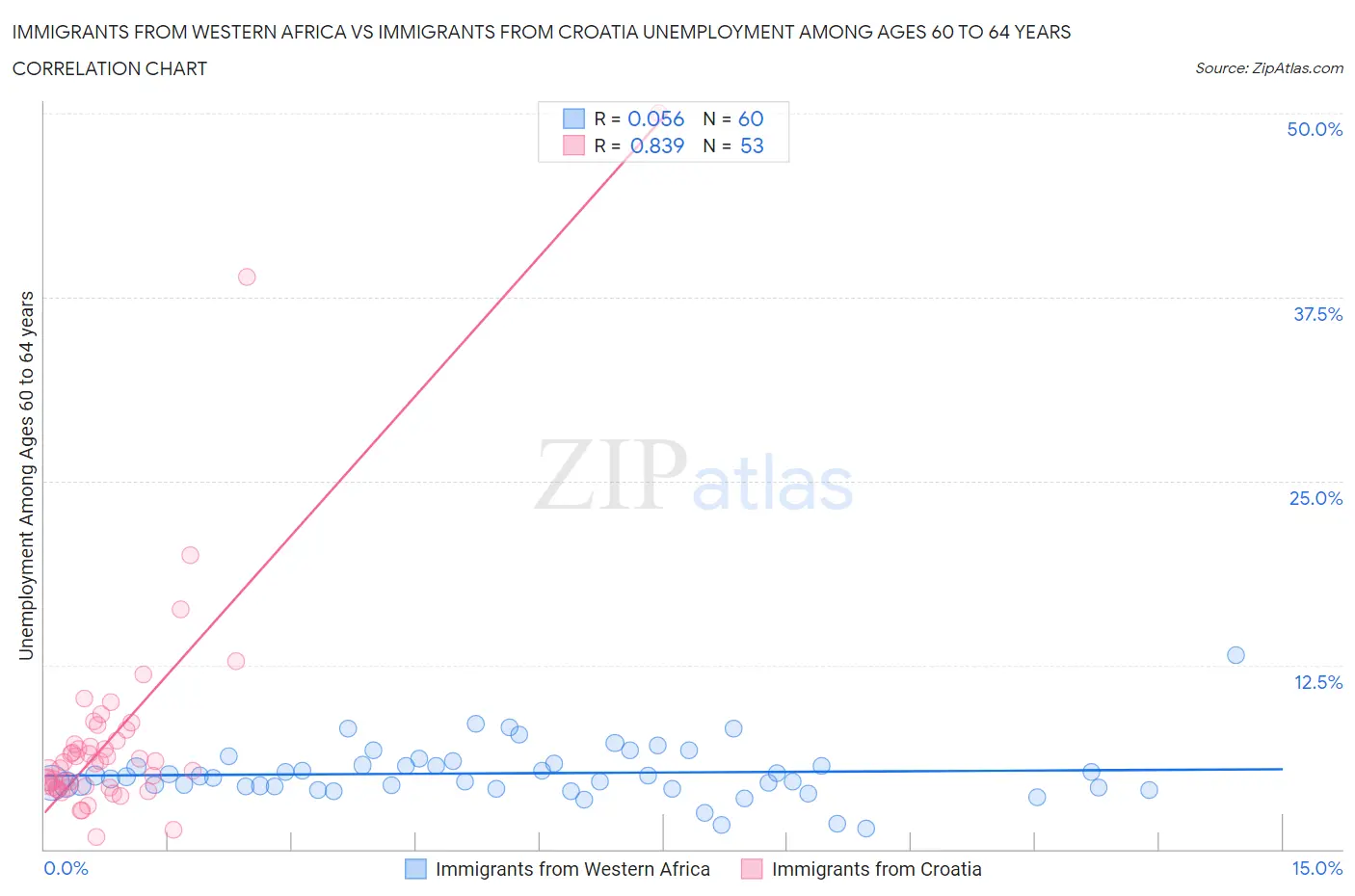 Immigrants from Western Africa vs Immigrants from Croatia Unemployment Among Ages 60 to 64 years