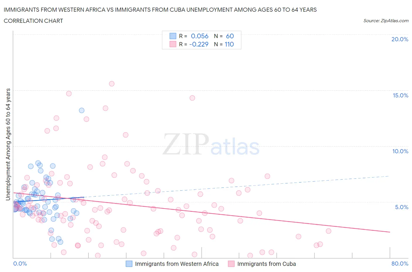 Immigrants from Western Africa vs Immigrants from Cuba Unemployment Among Ages 60 to 64 years