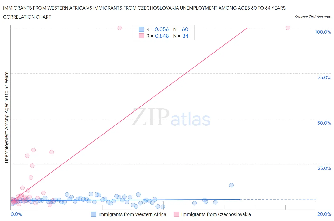 Immigrants from Western Africa vs Immigrants from Czechoslovakia Unemployment Among Ages 60 to 64 years