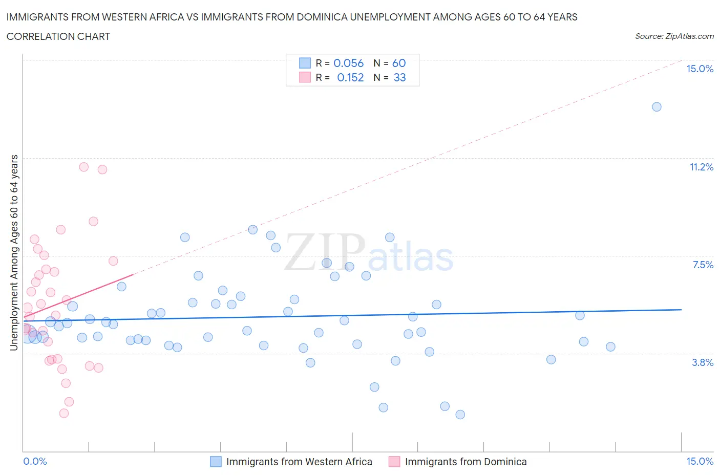 Immigrants from Western Africa vs Immigrants from Dominica Unemployment Among Ages 60 to 64 years