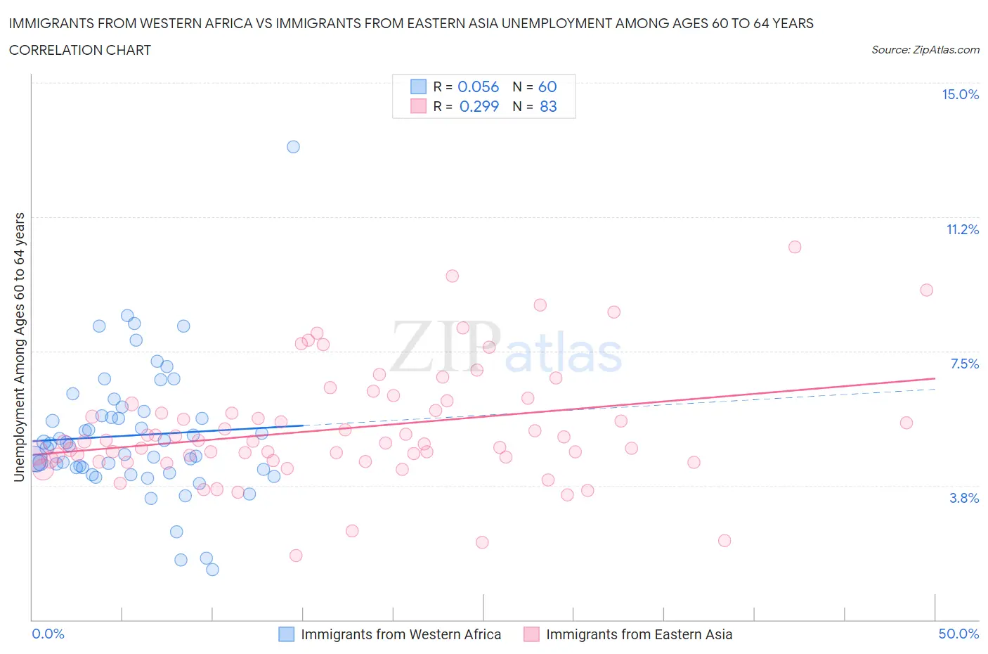 Immigrants from Western Africa vs Immigrants from Eastern Asia Unemployment Among Ages 60 to 64 years