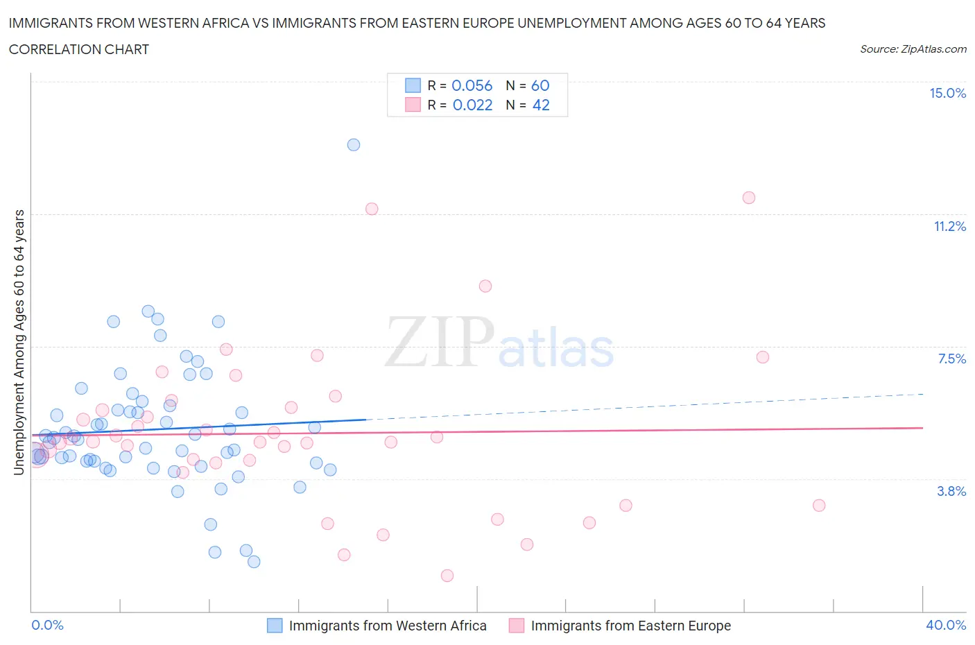 Immigrants from Western Africa vs Immigrants from Eastern Europe Unemployment Among Ages 60 to 64 years
