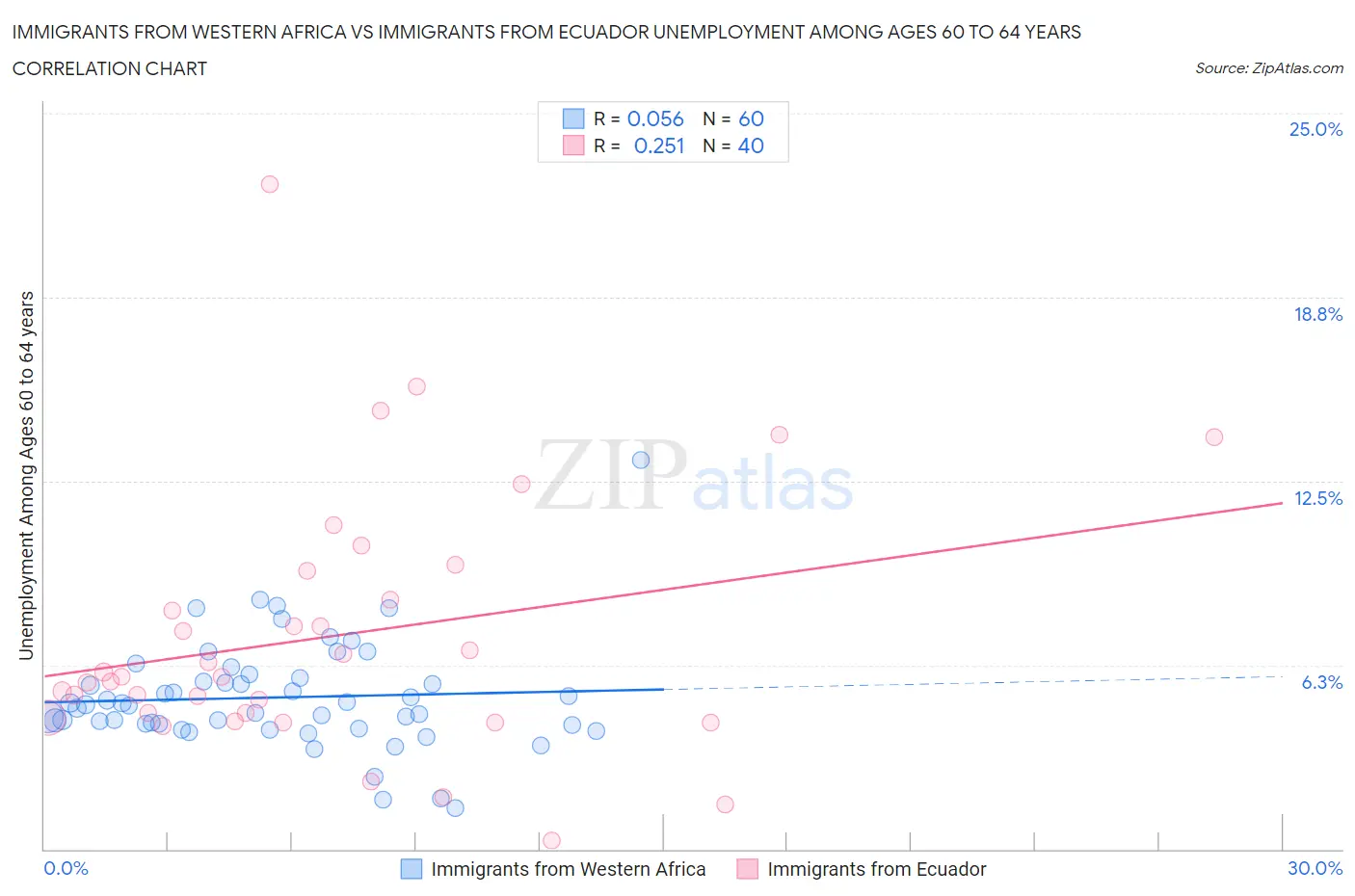 Immigrants from Western Africa vs Immigrants from Ecuador Unemployment Among Ages 60 to 64 years