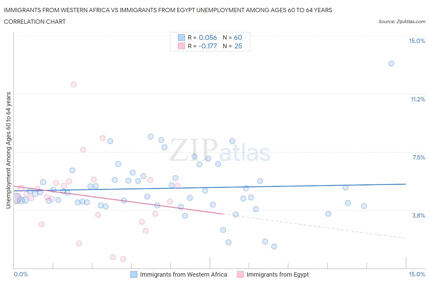 Immigrants from Western Africa vs Immigrants from Egypt Unemployment Among Ages 60 to 64 years