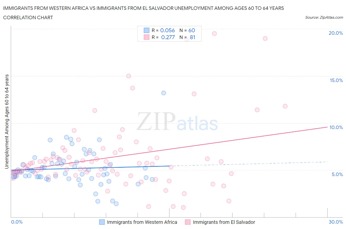 Immigrants from Western Africa vs Immigrants from El Salvador Unemployment Among Ages 60 to 64 years