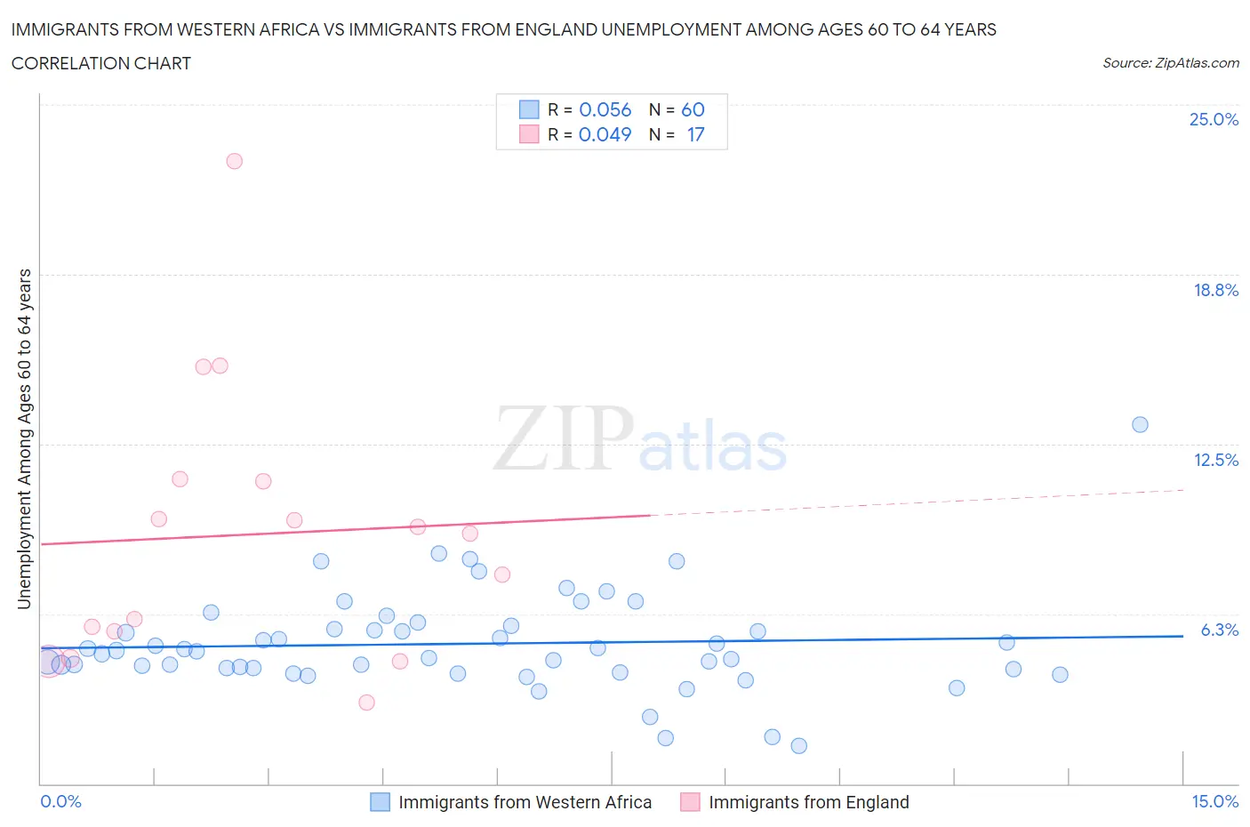 Immigrants from Western Africa vs Immigrants from England Unemployment Among Ages 60 to 64 years